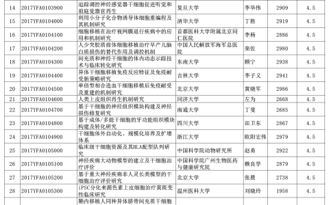 18.9304亿元!我国启动95个干细胞及其转化研究项目