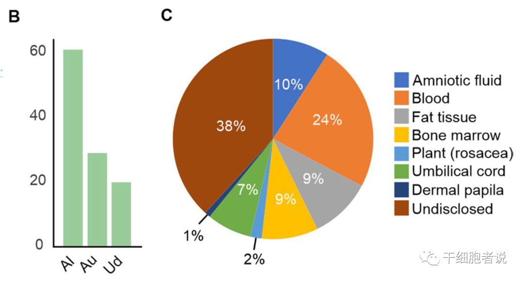 灰色地带：全球外泌体治疗市场现状