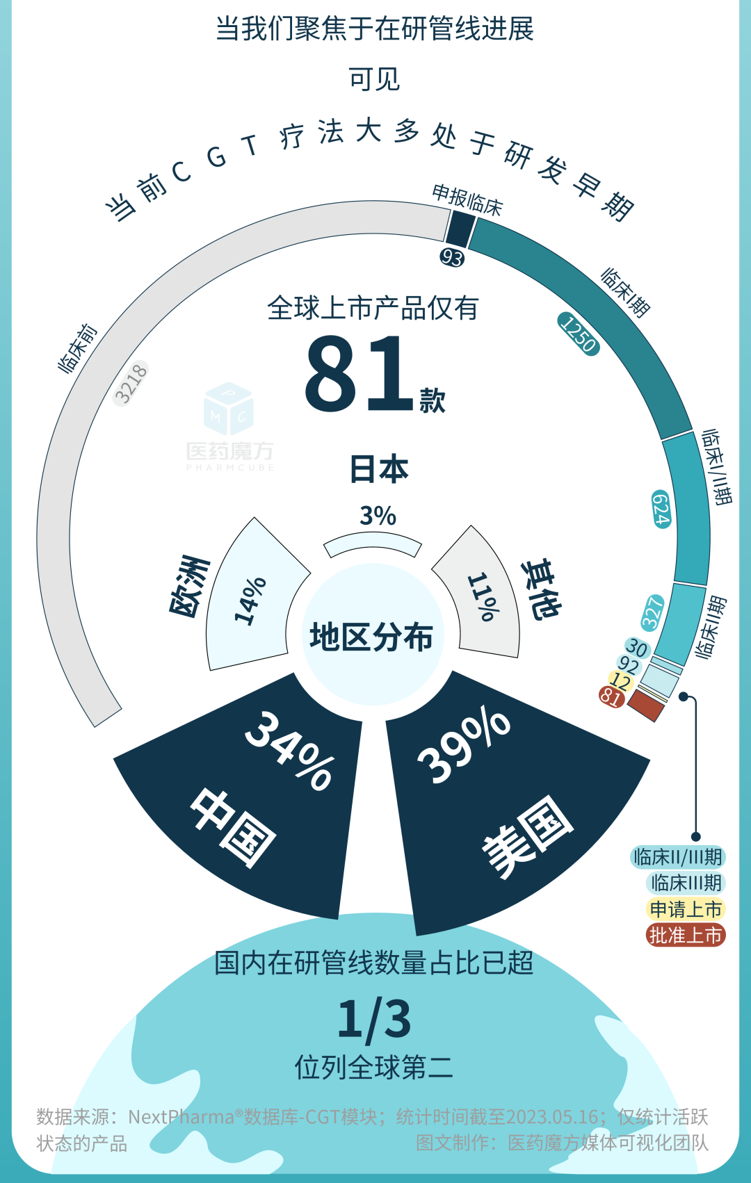 细胞基因疗法全球研发图景