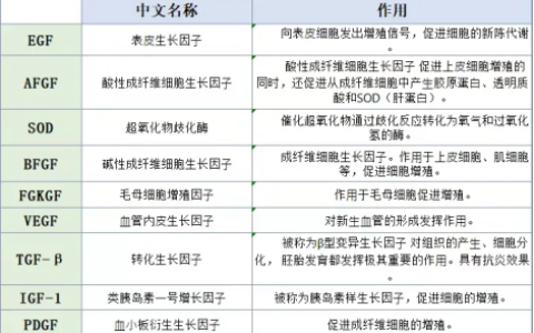解放军疾控中心：干细胞上清液对皮肤具有抗光老化作用