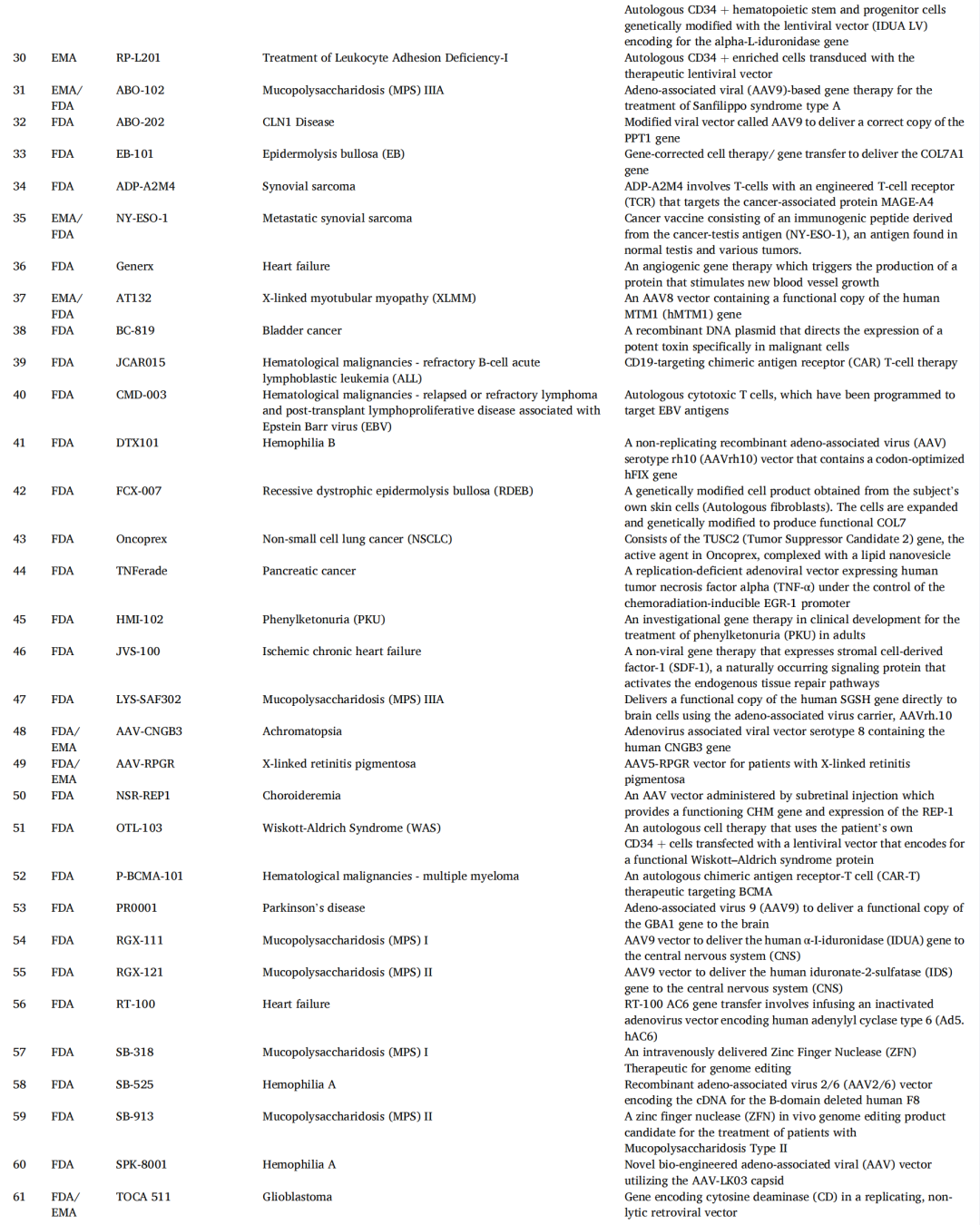 全球基因治疗临床概览