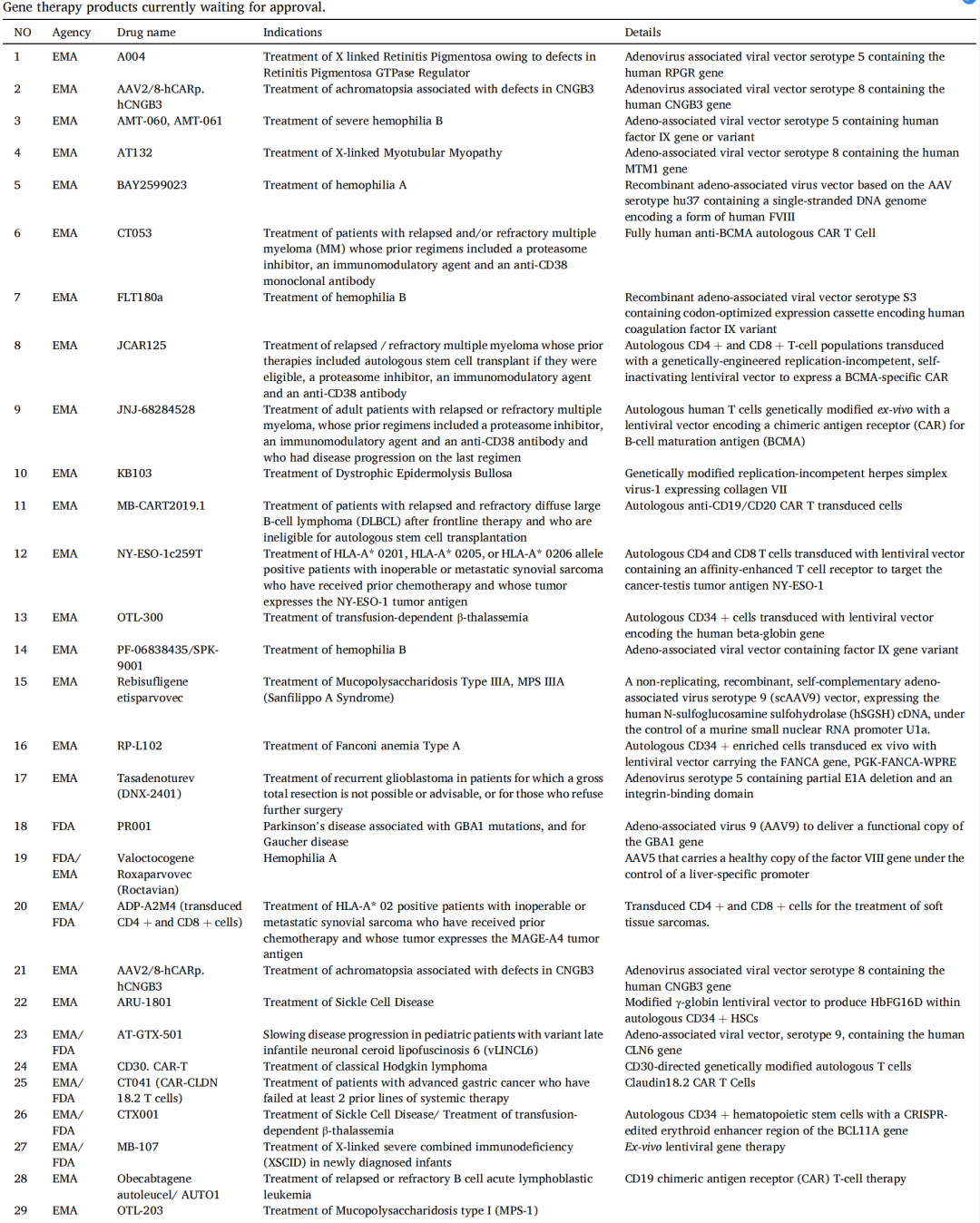 全球基因治疗临床概览