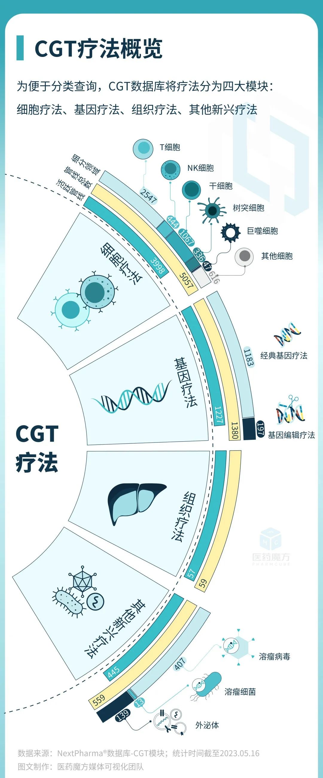 细胞基因疗法全球研发图景