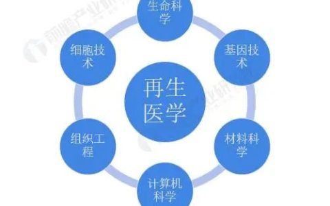 预见2023：《2023年中国再生医学行业全景图谱》(附市场规模、竞争格局和发展趋势)