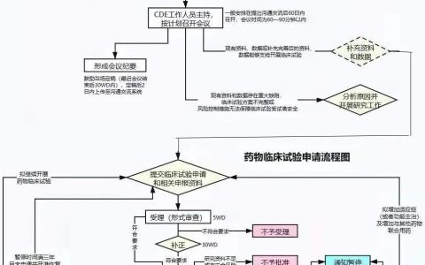 pre-IND + IND+ NDA及国内药品注册沟通交流制度介绍与思考