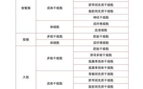 国家干细胞资源库可共享细胞资源列表更新啦
