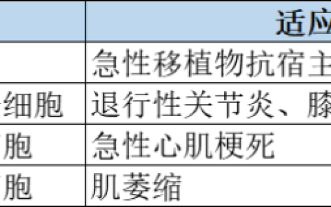 从日韩之争，看干细胞离我们还有多远？内附干细胞治疗的具体流程！