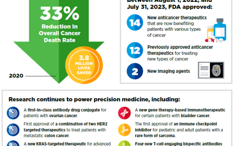 30年来癌症死亡率下降33%，细胞疗法功不可没！