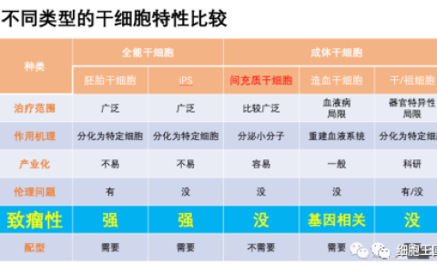 答疑解惑，干细胞应用必需要了解的 7 个问题