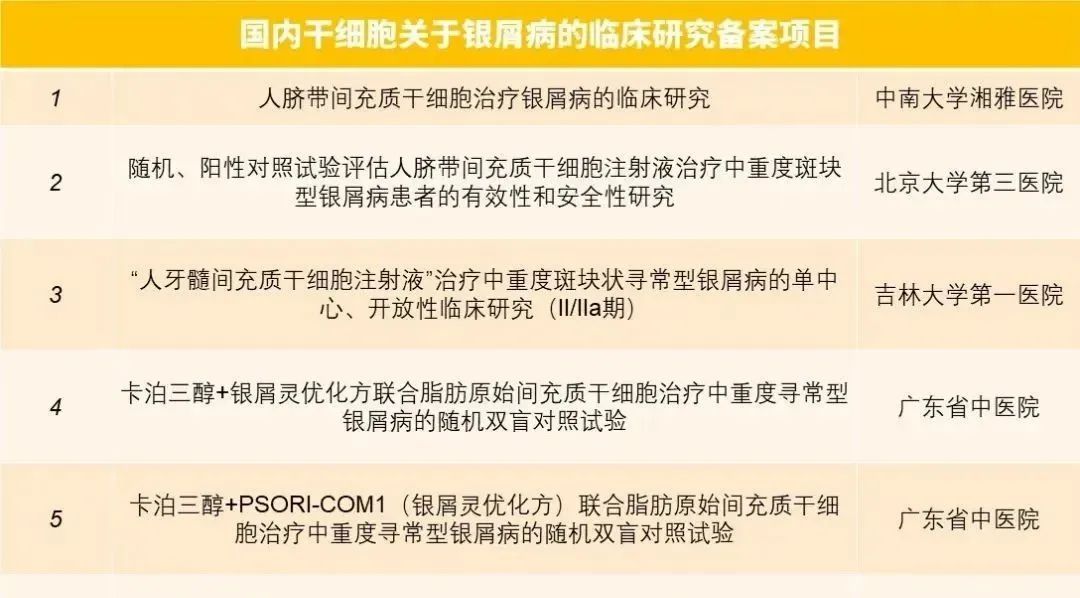 3次干细胞治疗后，25年的银屑病红斑基本消退，且5个月未见复发