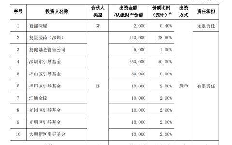 复星医药拟参与设立50亿规模私募基金，投向生物医药、细胞和基因等领域