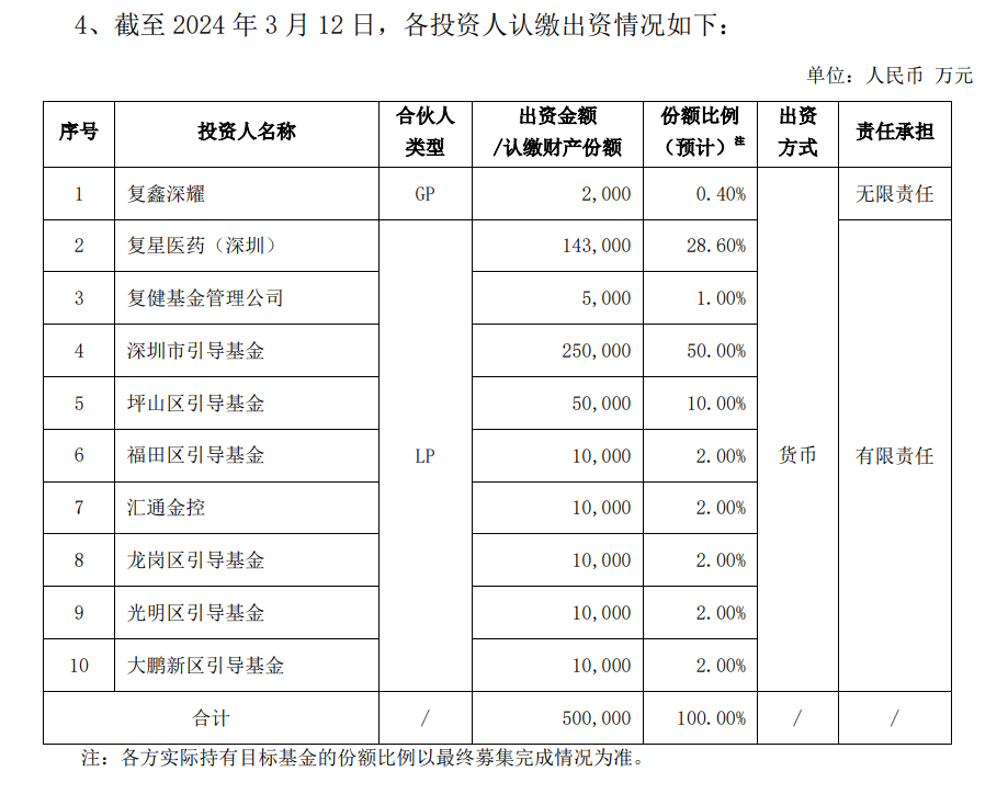 复星医药拟参与设立50亿规模私募基金，投向生物医药、细胞和基因等领域
