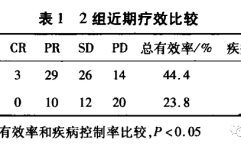 114例 | CIK细胞联合化疗治疗晚期结直肠癌