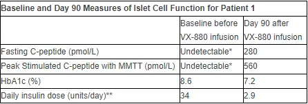90天让体内胰岛素“重生，干细胞改善糖尿病的最新进展