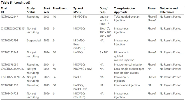 干细胞能逆转卵巢早衰？同济医院权威综述详解5大精准治疗突破！