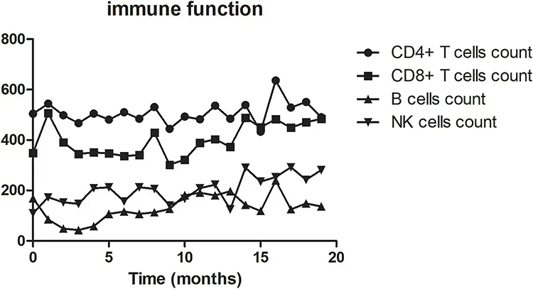150亿NK细胞治疗助力，晚期癌症患者带瘤生存超1400天