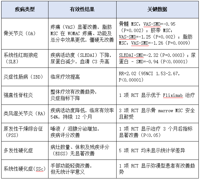42项研究，2183人验证：干细胞治疗8类自身免疫及风湿免疫病，有效吗？安全吗？
