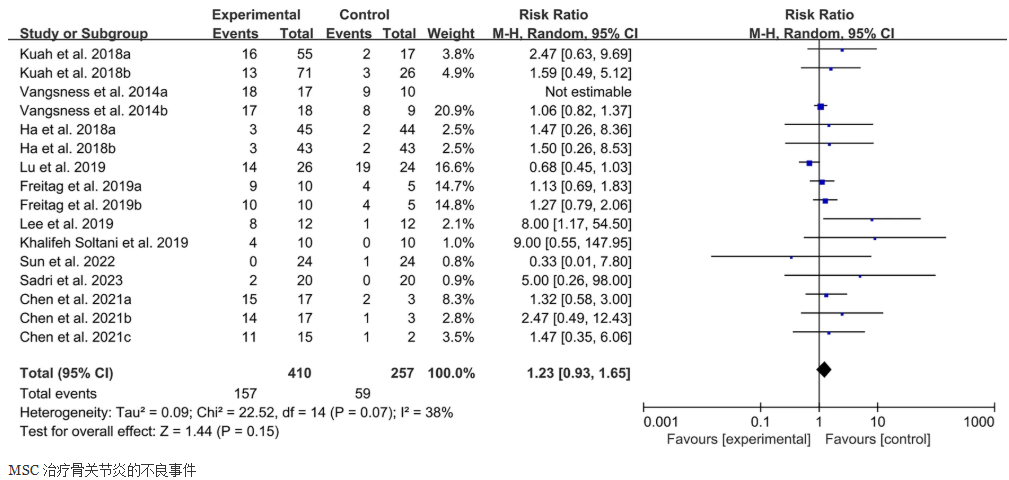 42项研究，2183人验证：干细胞治疗8类自身免疫及风湿免疫病，有效吗？安全吗？