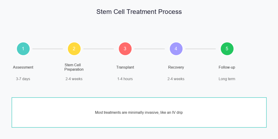 科普：干细胞治疗全过程曝光